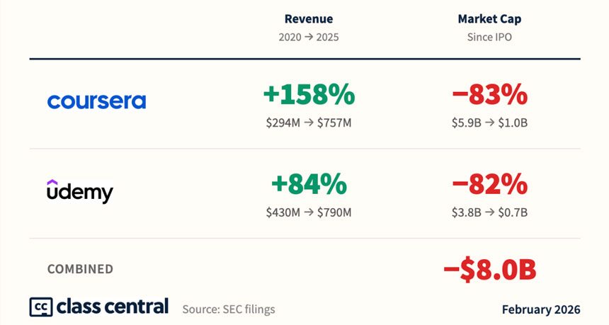 La nueva empresa fusionada Coursera-Udemy ve su valoración caer a $1.8 mil millones